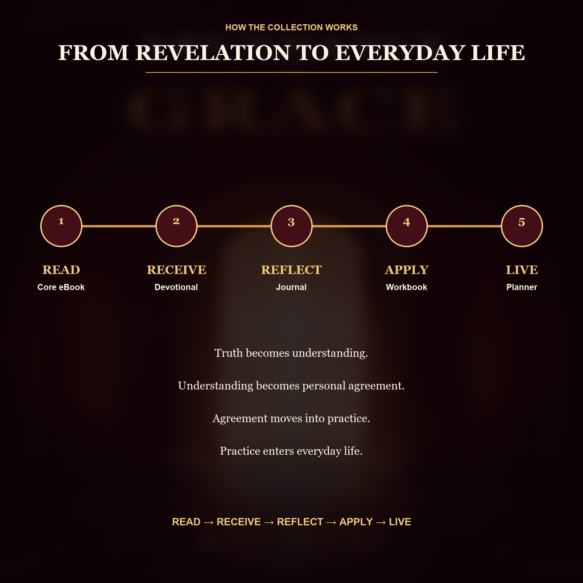 Abundance of Grace: Complete 90-Day Grace Formation Collection | 5-Resource Digital Bundle