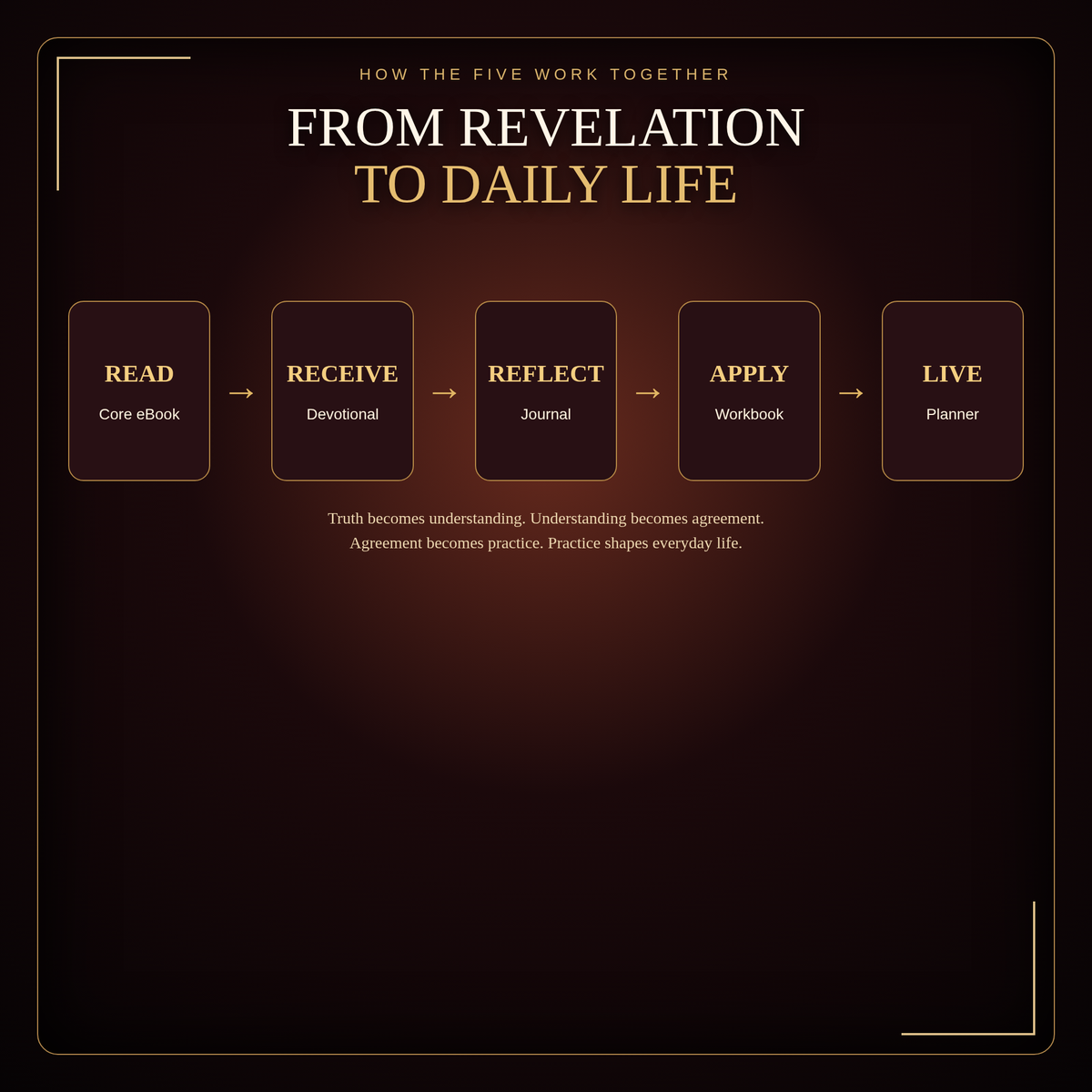 Christ in You: The 90-Day Indwelling Life Experience | 5-Book Premium Digital Bundle