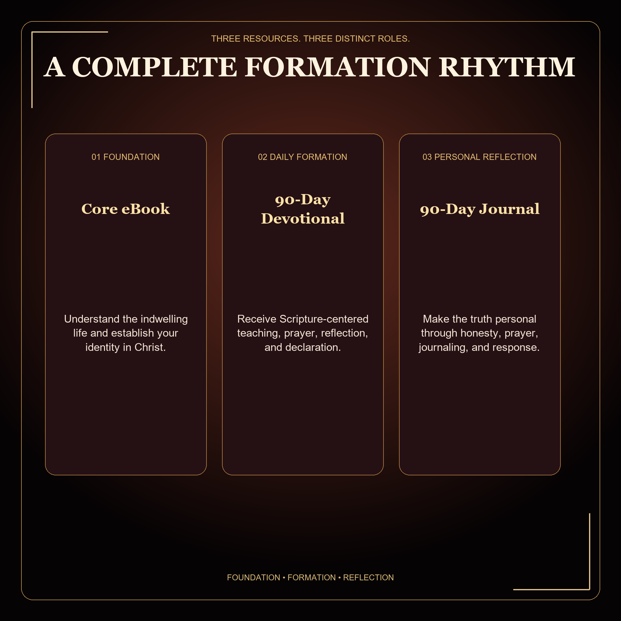 Christ in You: eBook + 90-Day Devotional + Journal Bundle | Christian Spiritual Growth Collection