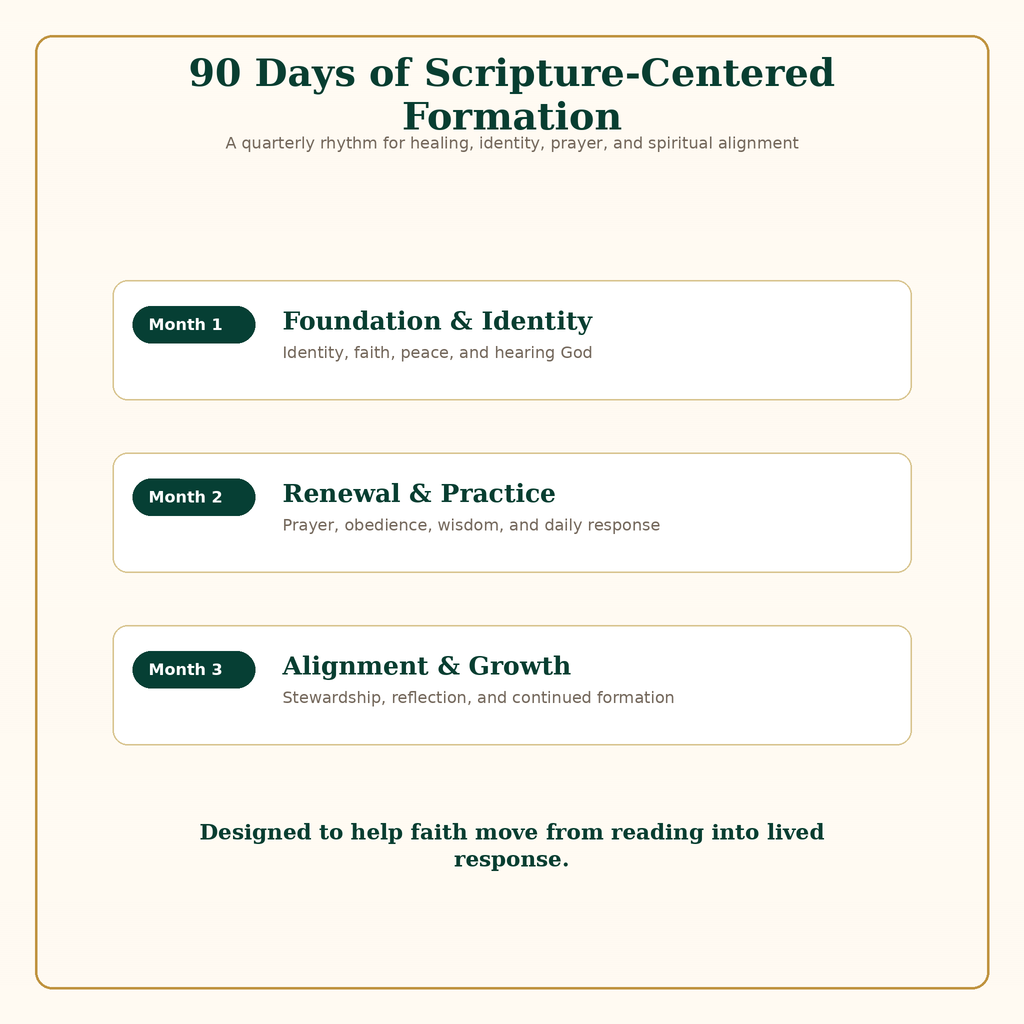 90 day journey structure for Gods Word as Living Medicine