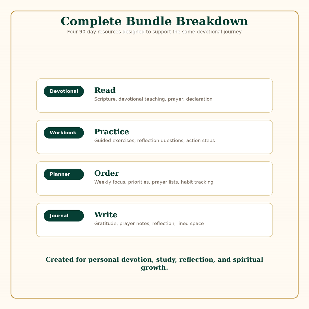Bundle breakdown for Gods Word as Living Medicine 90 Day Devotional Collection
