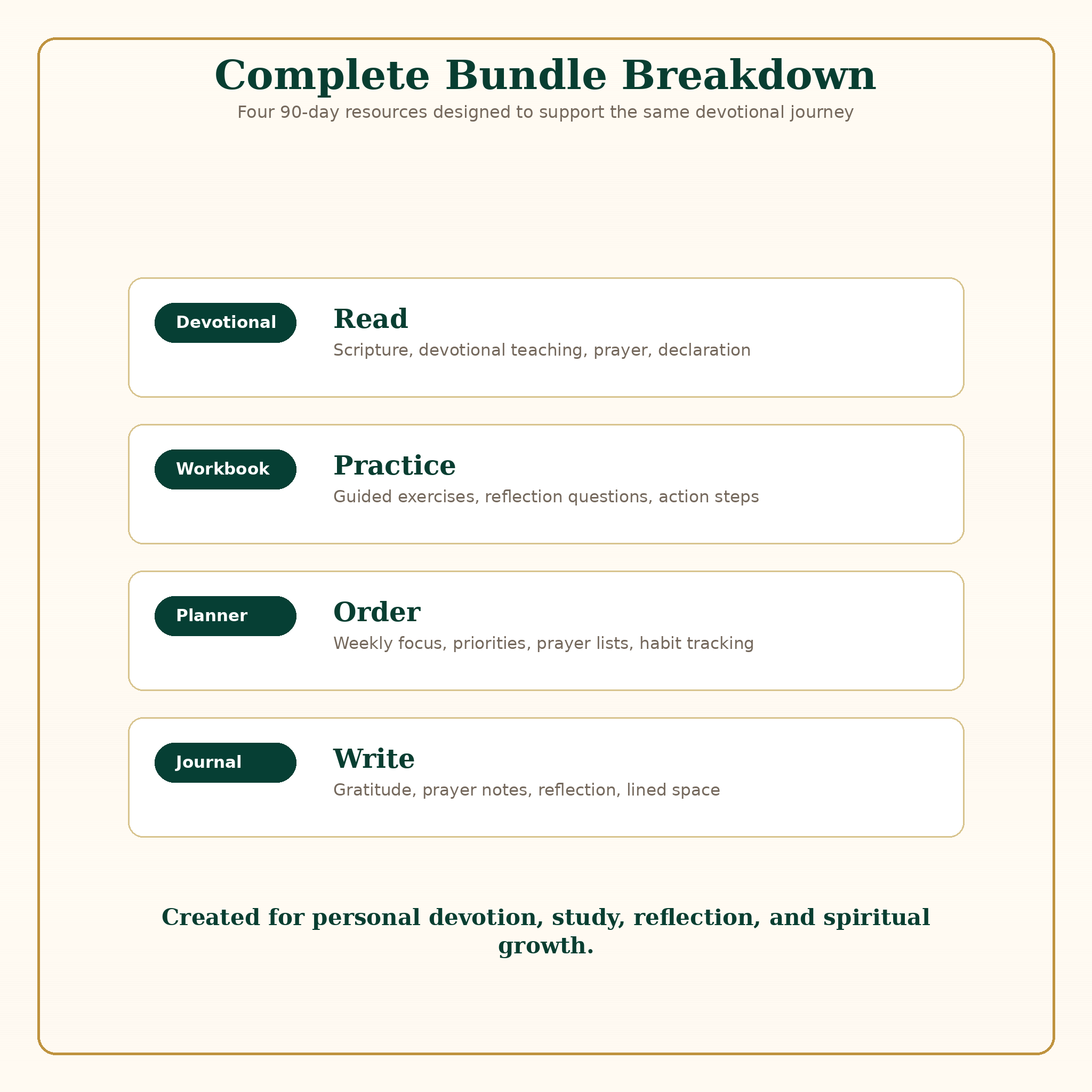 Bundle breakdown for Gods Word as Living Medicine 90 Day Devotional Collection